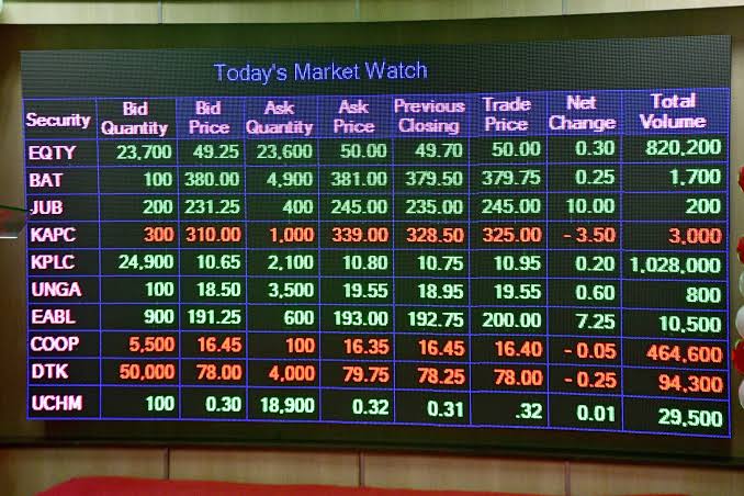 NSE Market Capitalization Surpasses KSh4 Trillion as Blue-Chip Rally Fuels Investor Confidence