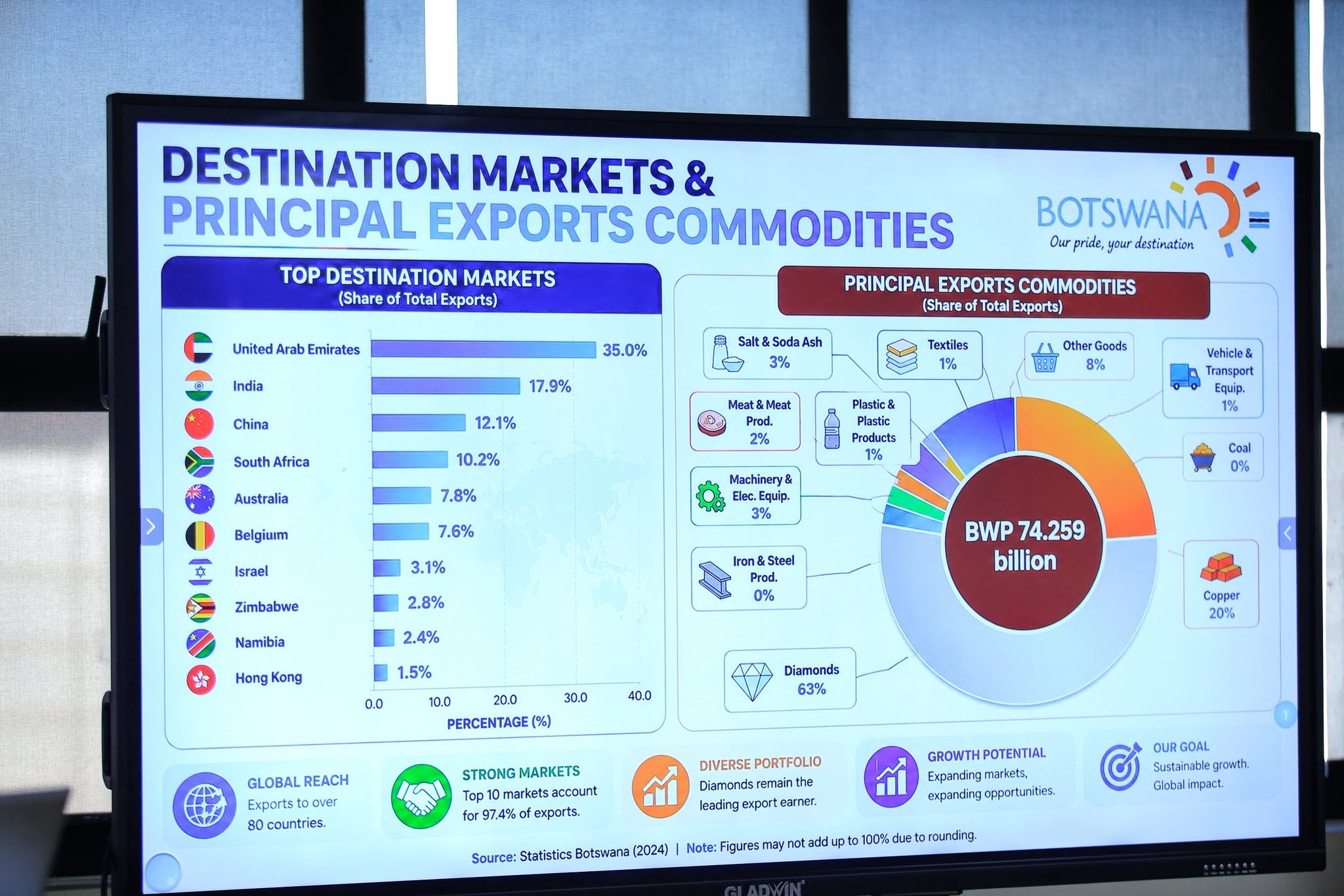 Destination Markets & Principal Export Commodities