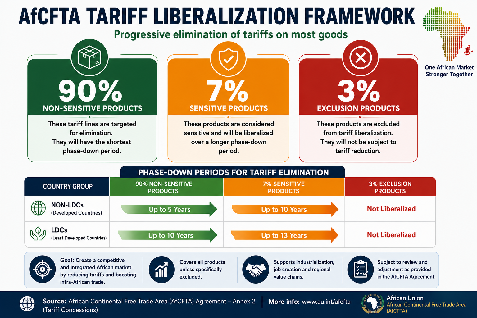 AfCFTA does not eliminate every tariff immediately. Most tariff lines are being liberalized progressively, while sensitive and excluded products receive special treatment.