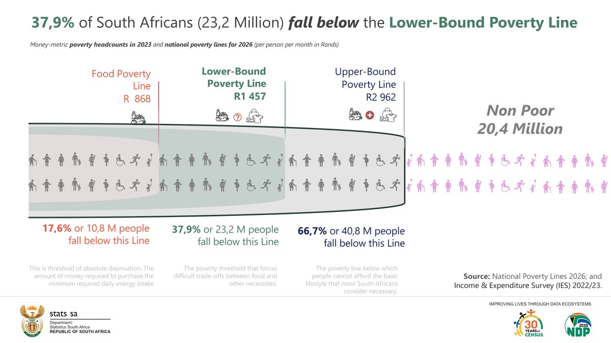 Stats SA’s highest poverty threshold, known as the Upper-Bound Poverty Line (UBPL), has been set at R2,962 per person per month.