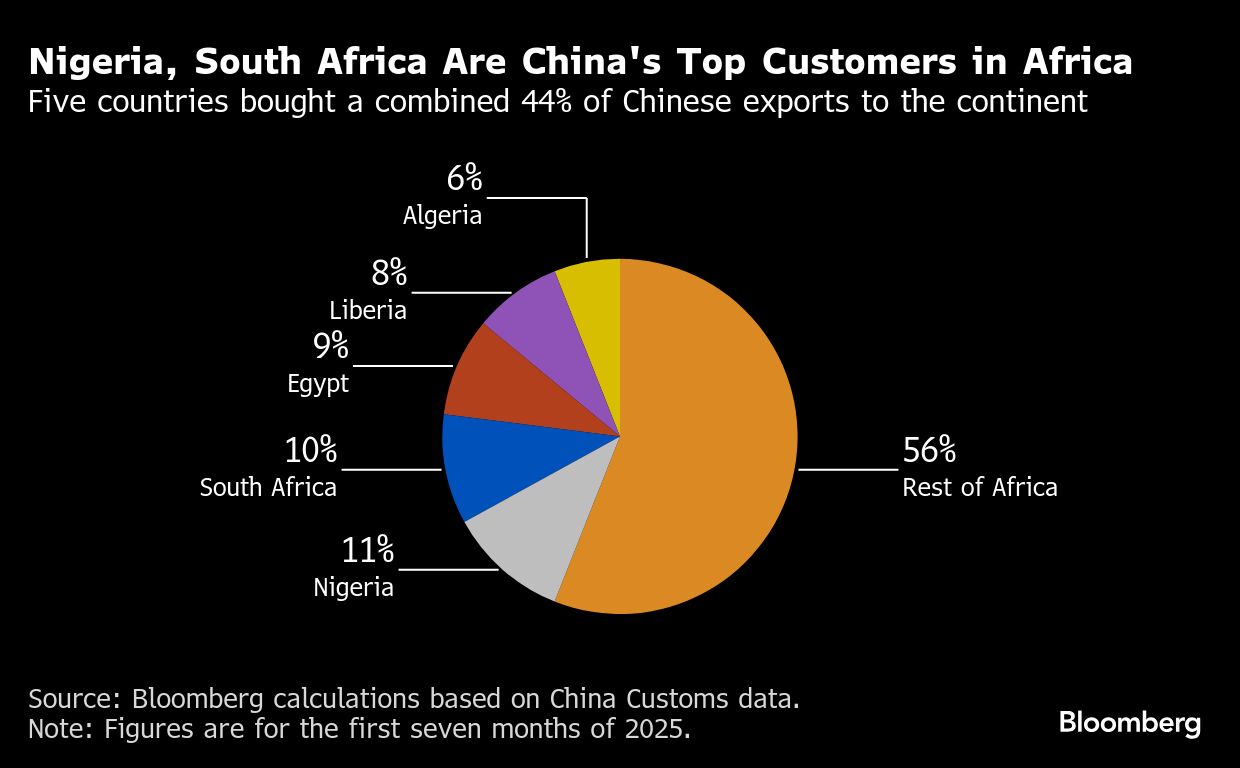 China's Top Customers in Africa, with Nigeria, South Africa and Egypt at the top. Image: Bloomberg